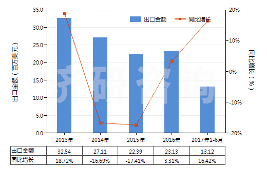 2013-2017年6月中國丙酸鹽和酯(HS29155090)出口總額及增速統(tǒng)計